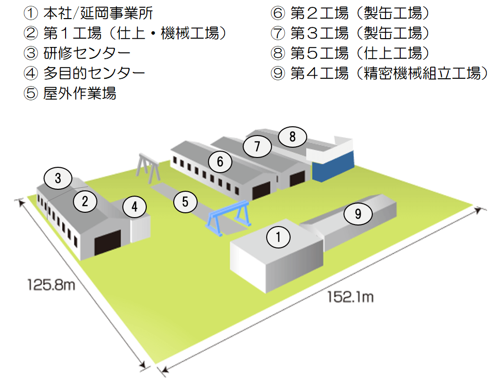 ①本社/延岡事業所　②第1工場(仕上げ・機械工場)　③研修センター　④多目的センター　⑤屋外作業場　⑥第2工場(製缶工場)　⑦第3工場(製缶工場)　⑧第5工場(仕上工場)　⑨第4工場(精密機械組立工場)　縦125.8m×横152.1m