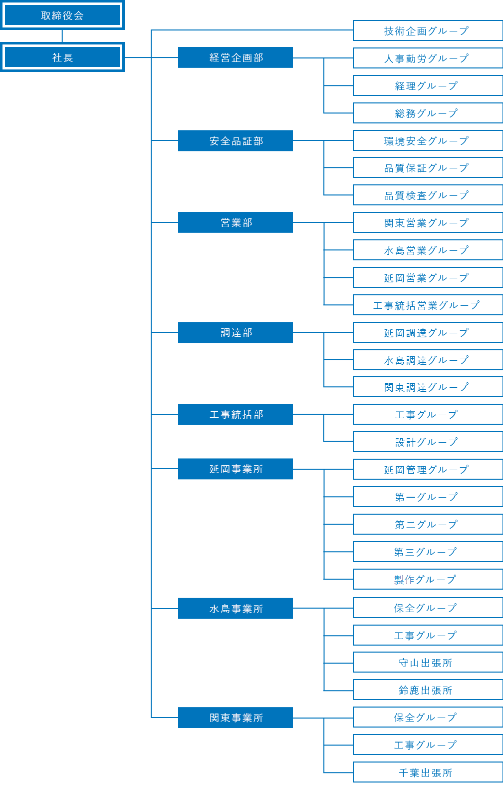組織図