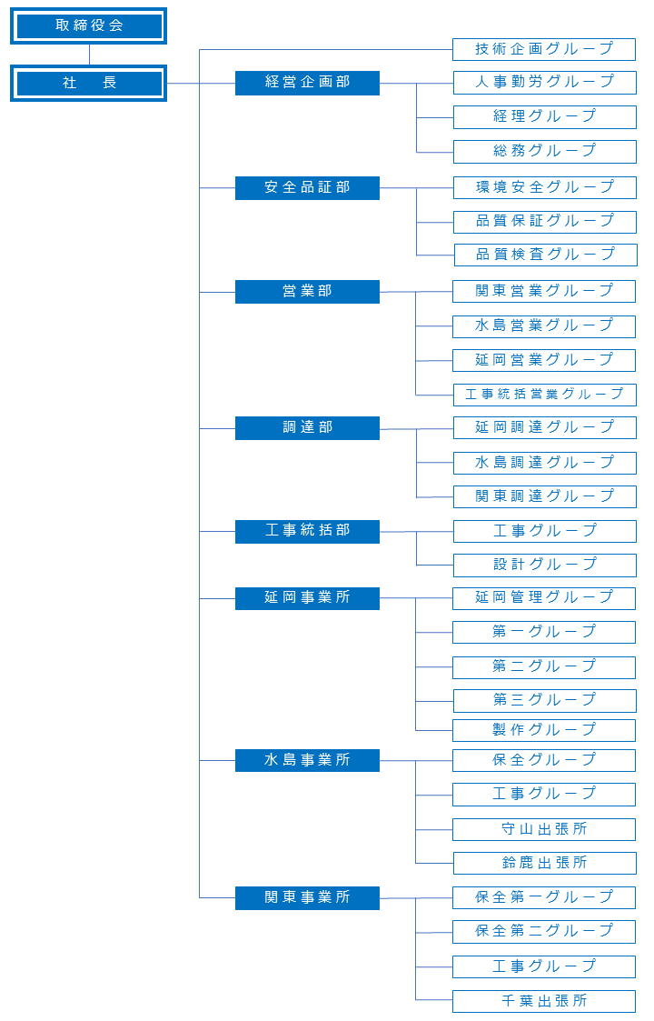 組織図