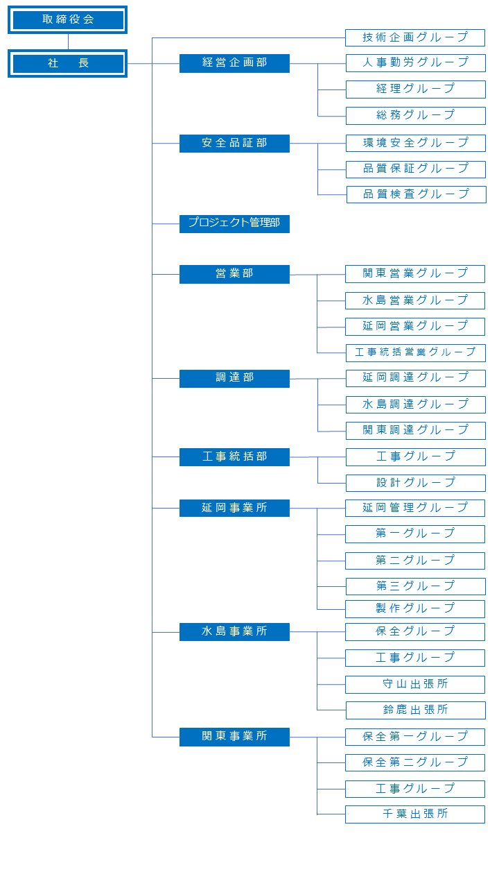 組織図