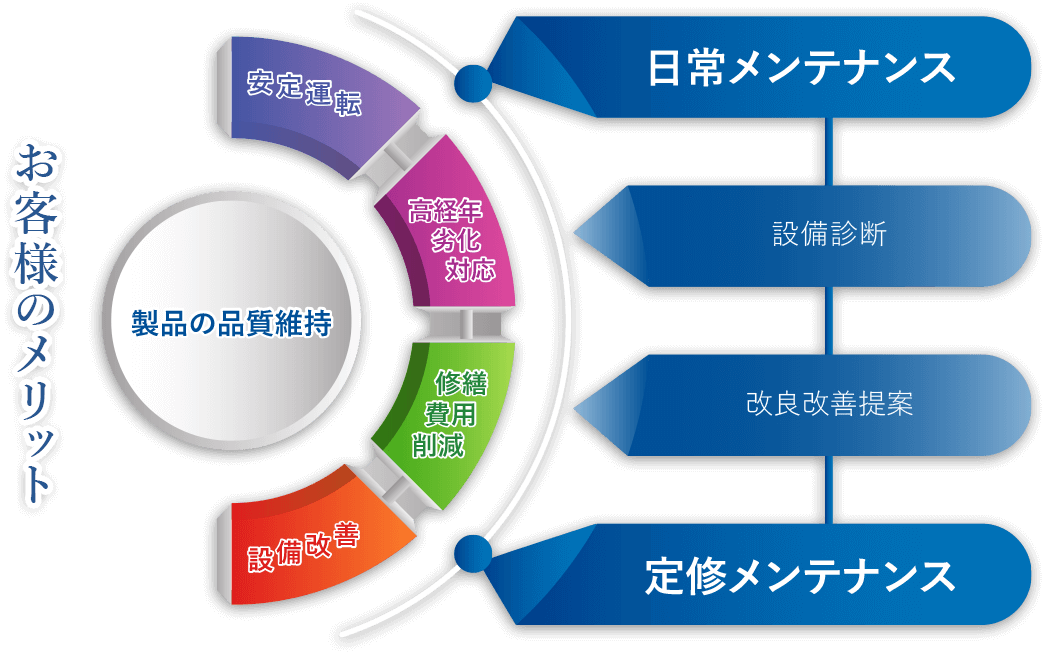 日常メンテナンス・定修メンテナンス・設備改善・改良改善提案 >>> お客様のメリット 製品の品質維持(安定運転・高経年劣化対応・修繕費用削減・設備改善)