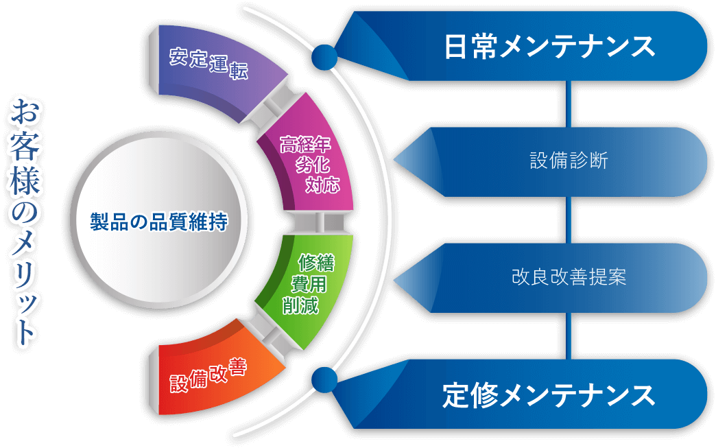 日常メンテナンス・定修メンテナンス・設備改善・改良改善提案　＞＞＞　お客様のメリット　製品の品質維持（安定運転・高経年劣化対応・修繕費用削減・設備改善）