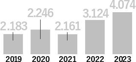 2019[2.183%]　2020[2.246%]　2021[2.161%]　2022[3.124%]　2023[4.074%]