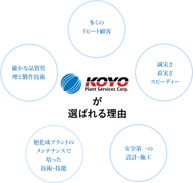 KOYOが選ばれる理由　多くのリピート顧客／誠実さ着実さスピーディー／安全第一の設計・加工施工／旭化成プラントのメンテナンスで培った技術・技能／確かな品質管理と製作技術